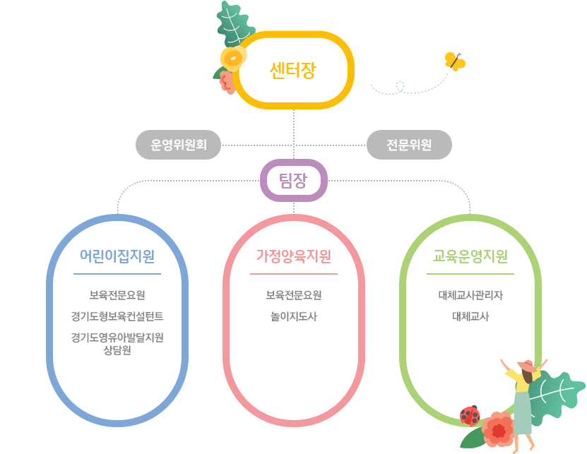 조직도