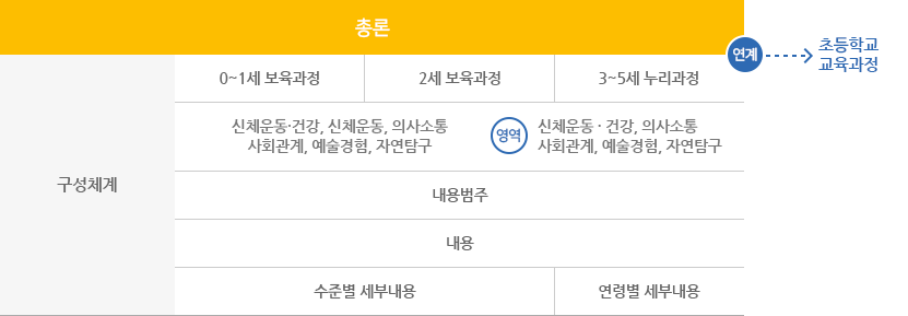 연령별 구성체계 표